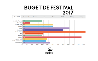 Bugetul necesar pentru a merge în 2017 la cele mai tari festivaluri din România